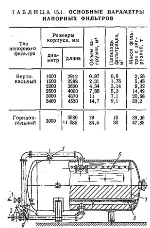 Фильтр механический горизонтальный однокамерный ОГ-5,5
