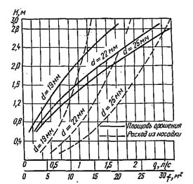 График для расчета площади орошения f и расхода воды через спринклер q в зависимости от напора Н для различных диаметров отверстий спринклеров