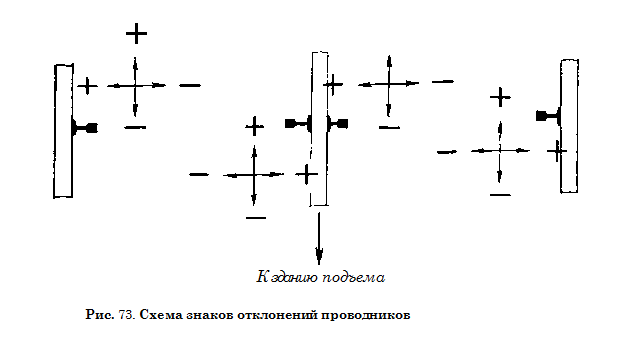 Схема знаков отклонений проводников