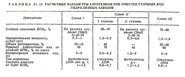 Расчетные параметры аэротенков при очистке сточных вод гидролизных заводов