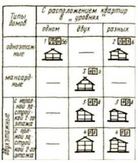 Схема разрезов жилых домов в зависимости от структуры дома и числа комнат