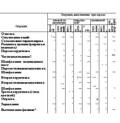 Таблица 12. Операции по подготовке, обработке и окраске поверхностей водными составами