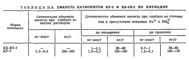 емкость катионов КУ-2 и КБ-4П-2 по пиридину