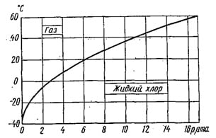 Диаграмма фазового состояния хлора в зависимости от его температуры и давления